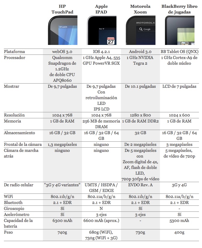 Tabla comparativa de las Tablets mas importantes: HP TouchPad, Apple iPad, Motorola Xoom y BlackBerry PlayBook